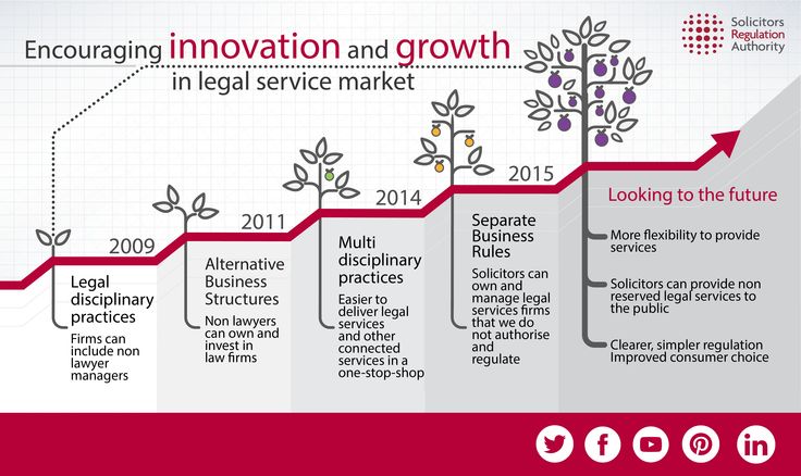 Solicitors Regulatory Authority regulation timeline