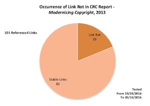 CRC Link Rot, via SC Healy